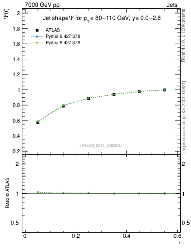 Plot of js_int in 7000 GeV pp collisions