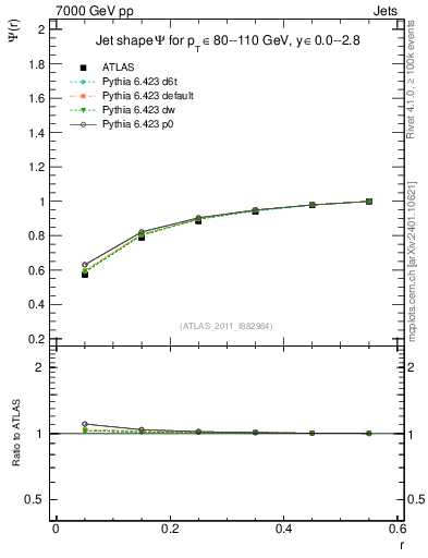 Plot of js_int in 7000 GeV pp collisions
