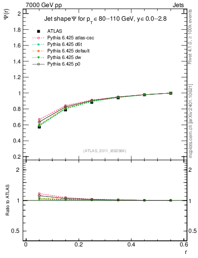 Plot of js_int in 7000 GeV pp collisions