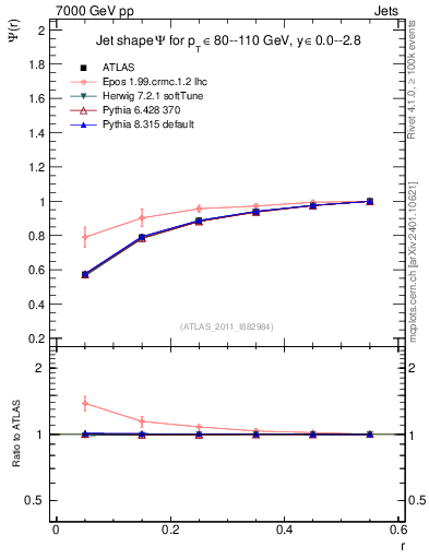 Plot of js_int in 7000 GeV pp collisions