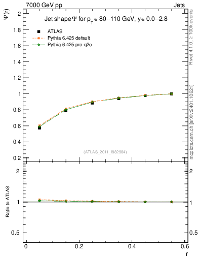 Plot of js_int in 7000 GeV pp collisions