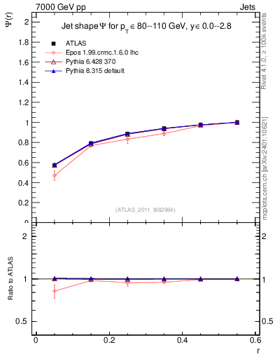 Plot of js_int in 7000 GeV pp collisions