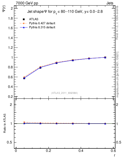 Plot of js_int in 7000 GeV pp collisions
