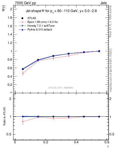 Plot of js_int in 7000 GeV pp collisions
