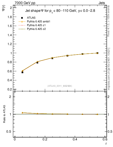 Plot of js_int in 7000 GeV pp collisions