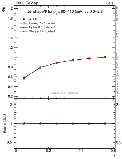 Plot of js_int in 7000 GeV pp collisions