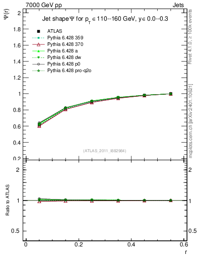 Plot of js_int in 7000 GeV pp collisions