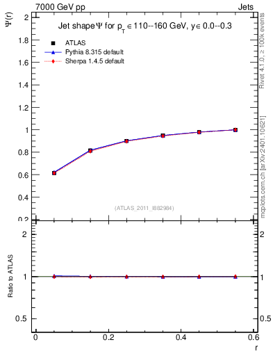 Plot of js_int in 7000 GeV pp collisions