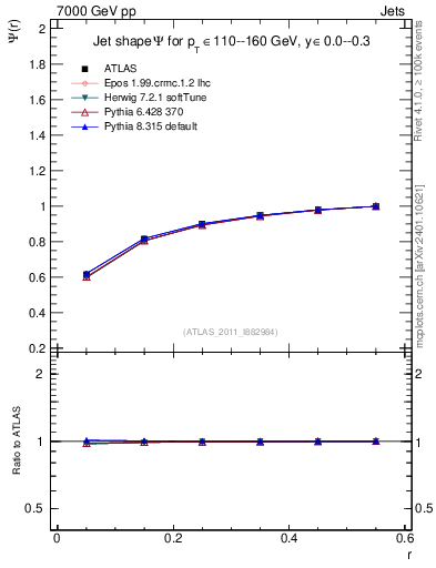 Plot of js_int in 7000 GeV pp collisions
