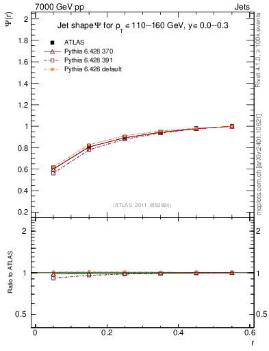 Plot of js_int in 7000 GeV pp collisions