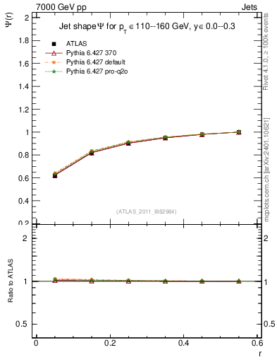 Plot of js_int in 7000 GeV pp collisions