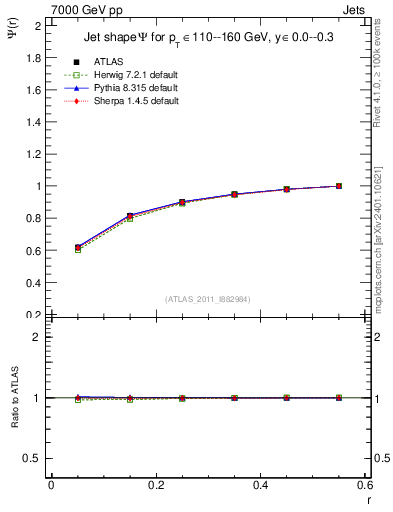 Plot of js_int in 7000 GeV pp collisions