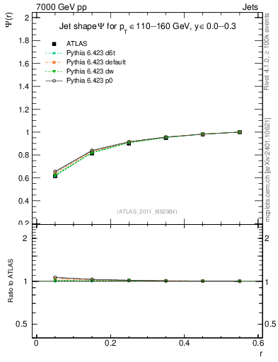 Plot of js_int in 7000 GeV pp collisions