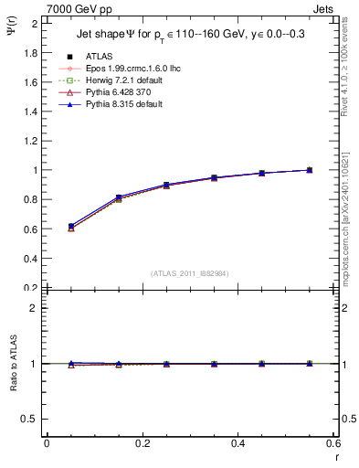 Plot of js_int in 7000 GeV pp collisions