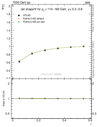 Plot of js_int in 7000 GeV pp collisions