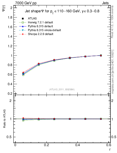 Plot of js_int in 7000 GeV pp collisions