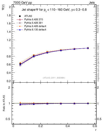 Plot of js_int in 7000 GeV pp collisions