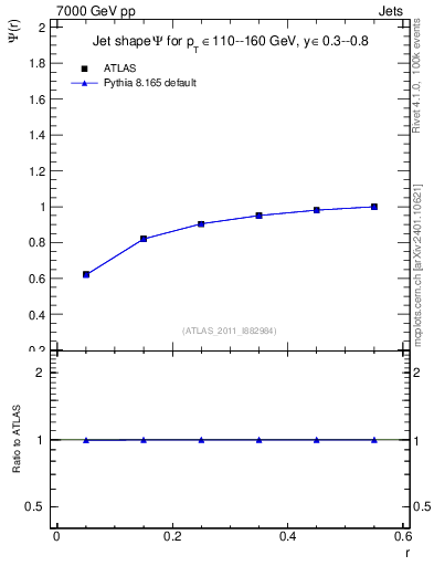 Plot of js_int in 7000 GeV pp collisions
