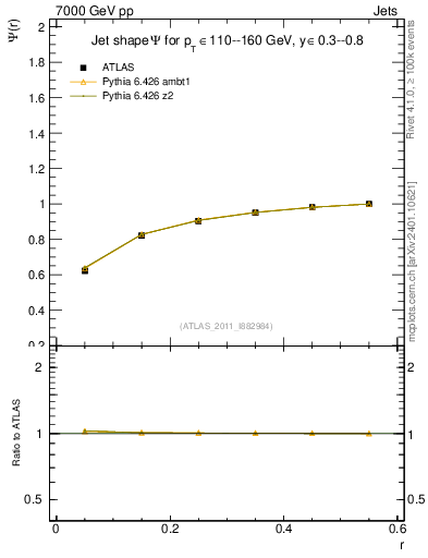 Plot of js_int in 7000 GeV pp collisions