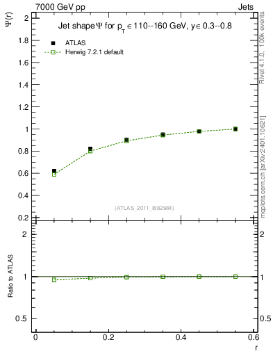 Plot of js_int in 7000 GeV pp collisions
