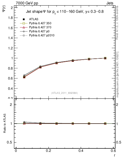 Plot of js_int in 7000 GeV pp collisions