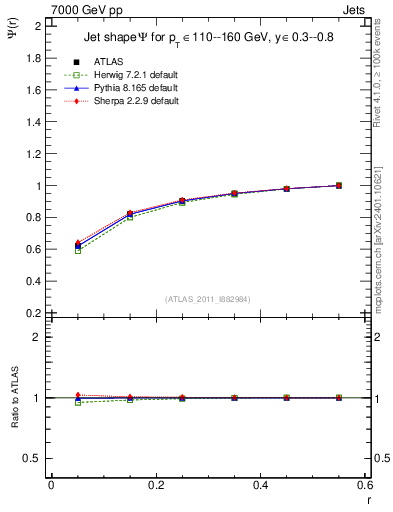 Plot of js_int in 7000 GeV pp collisions