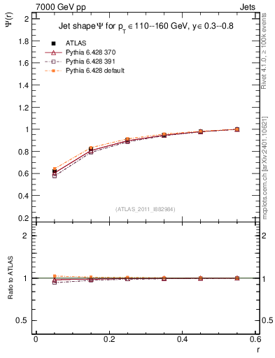 Plot of js_int in 7000 GeV pp collisions