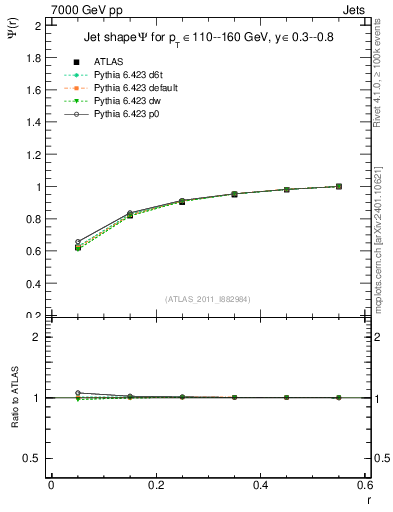 Plot of js_int in 7000 GeV pp collisions