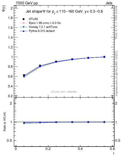Plot of js_int in 7000 GeV pp collisions