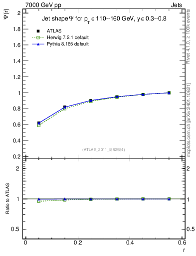 Plot of js_int in 7000 GeV pp collisions