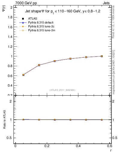 Plot of js_int in 7000 GeV pp collisions
