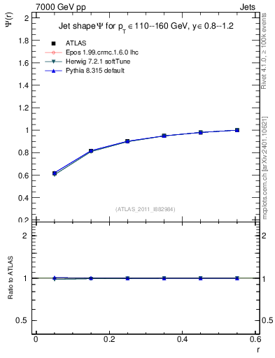 Plot of js_int in 7000 GeV pp collisions