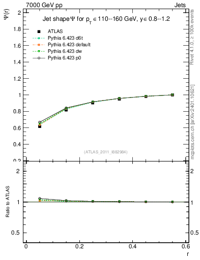 Plot of js_int in 7000 GeV pp collisions