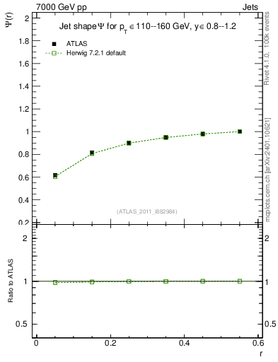 Plot of js_int in 7000 GeV pp collisions