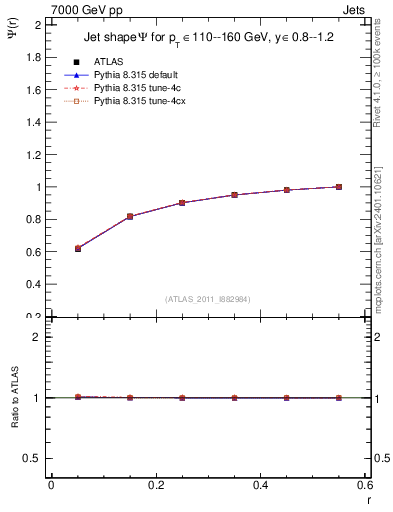 Plot of js_int in 7000 GeV pp collisions