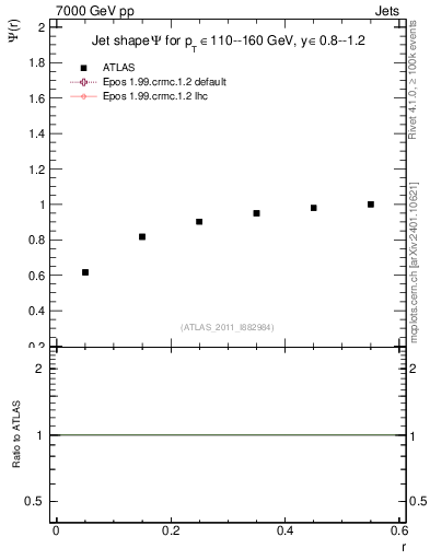 Plot of js_int in 7000 GeV pp collisions