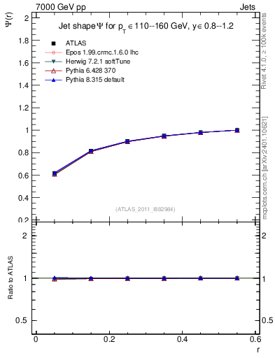 Plot of js_int in 7000 GeV pp collisions