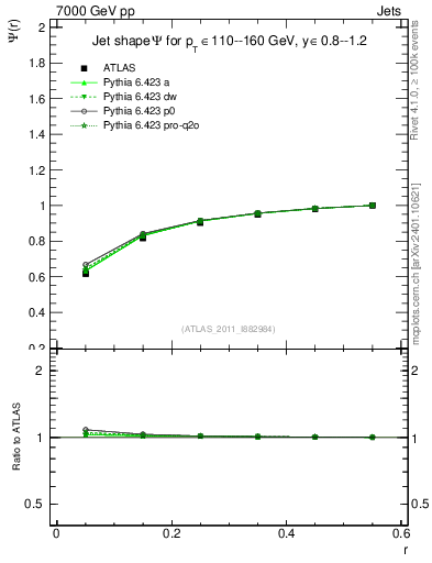 Plot of js_int in 7000 GeV pp collisions