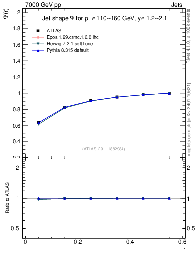 Plot of js_int in 7000 GeV pp collisions