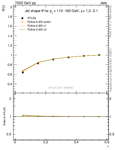 Plot of js_int in 7000 GeV pp collisions