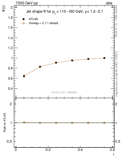 Plot of js_int in 7000 GeV pp collisions