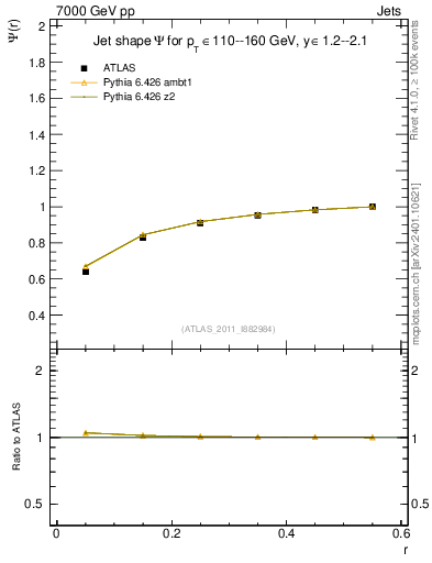 Plot of js_int in 7000 GeV pp collisions