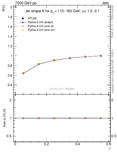 Plot of js_int in 7000 GeV pp collisions