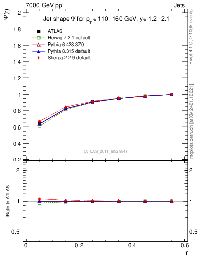 Plot of js_int in 7000 GeV pp collisions
