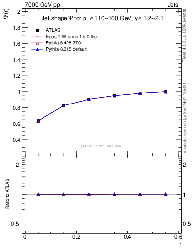 Plot of js_int in 7000 GeV pp collisions