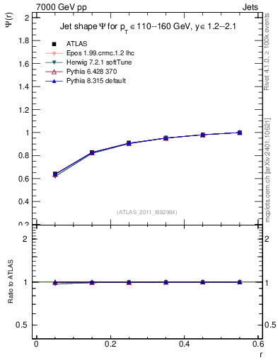 Plot of js_int in 7000 GeV pp collisions