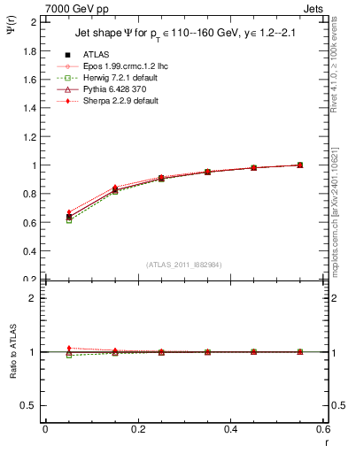 Plot of js_int in 7000 GeV pp collisions