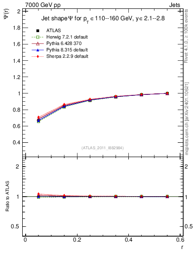 Plot of js_int in 7000 GeV pp collisions
