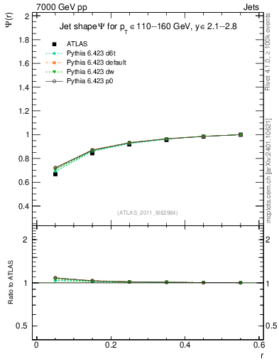 Plot of js_int in 7000 GeV pp collisions