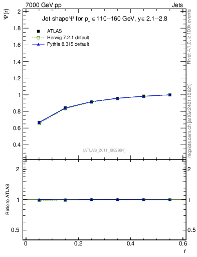 Plot of js_int in 7000 GeV pp collisions